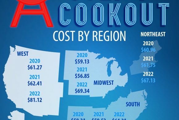 AFBF: Cost of July 4th Cookout 17% Higher Than in 2021