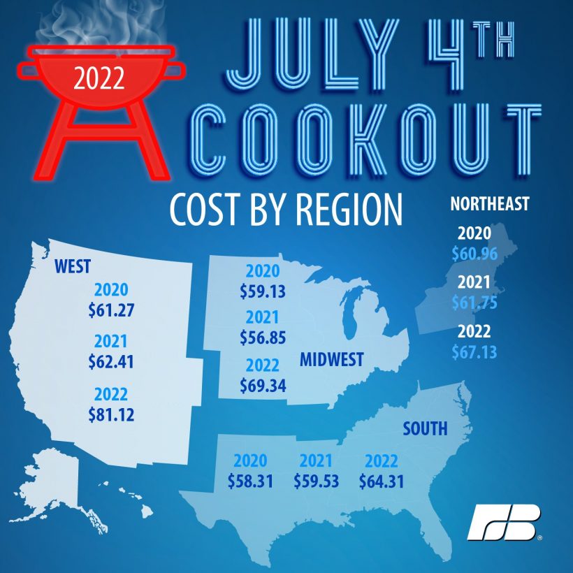 AFBF: Cost of July 4th Cookout 17% Higher Than in 2021