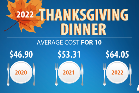 Farm Bureau Survey Shows Thanksgiving Dinner Cost Up 20%