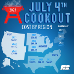 Farm Bureau Survey Shows Slight Decline in Independence Day Cookout Cost in 2023