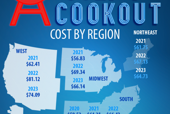 Farm Bureau Survey Shows Slight Decline in Independence Day Cookout Cost in 2023